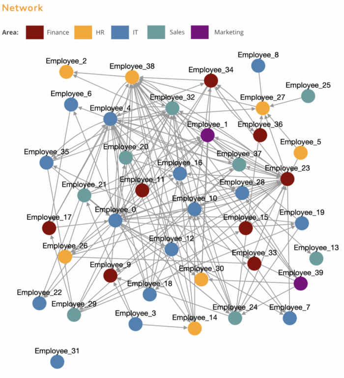 An Introduction To Organizational Network Analysis - BNET Builders